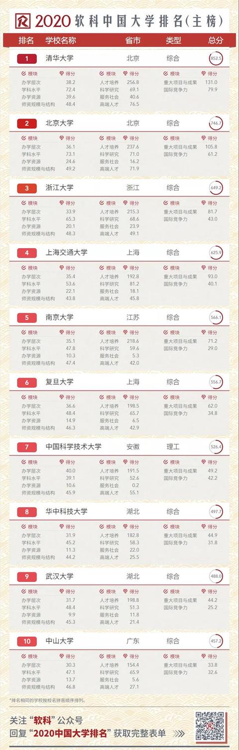 2020中国大学排名发布！南大超复旦，浙大第三