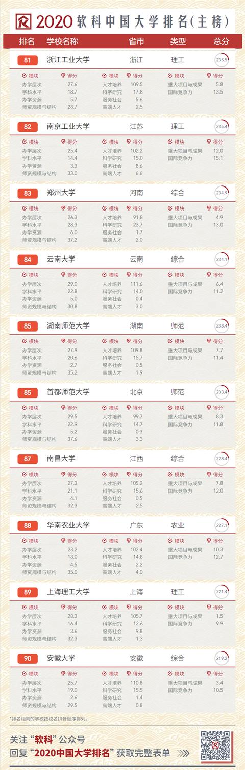 2020中国大学排名发布！南大超复旦，浙大第三