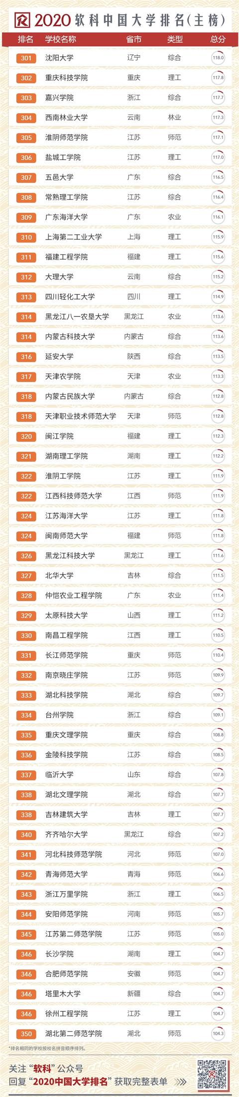 2020中国大学排名发布！南大超复旦，浙大第三