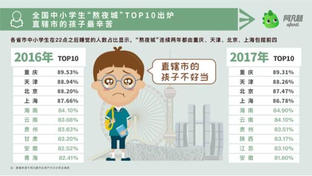 重庆中小学生成熬夜族全国之最 津京沪紧随其后